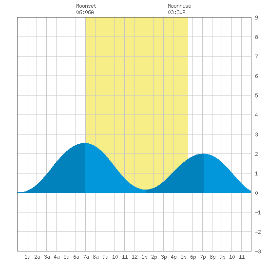 Chesapeake Bay Bridge tide chart for Friday, February 3, 2023