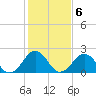 Chesapeake Bay Bridge tide chart for Monday, February 6, 2023