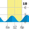 Chesapeake Bay Bridge tide chart for Friday, March 10, 2023