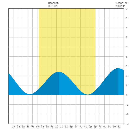 Chesapeake Bay Bridge tide chart for Saturday, March 11, 2023