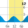 Chesapeake Bay Bridge tide chart for Sunday, March 12, 2023