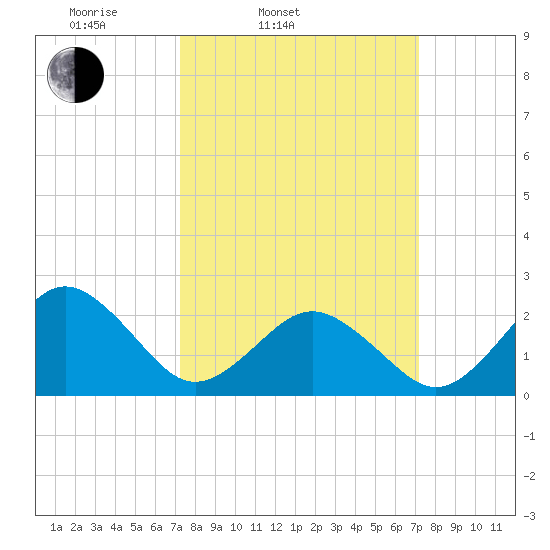 Chesapeake Bay Bridge tide chart for Tuesday, March 14, 2023