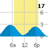 Chesapeake Bay Bridge tide chart for Friday, March 17, 2023