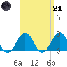Chesapeake Bay Bridge tide chart for Tuesday, March 21, 2023