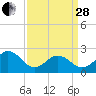 Chesapeake Bay Bridge tide chart for Tuesday, March 28, 2023