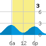 Chesapeake Bay Bridge tide chart for Friday, March 3, 2023