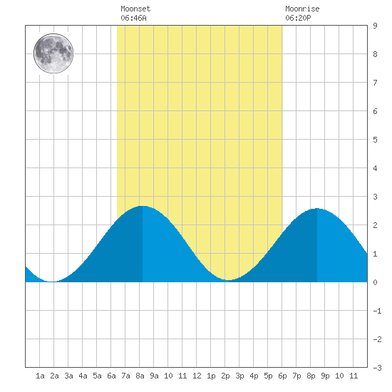 Chesapeake Bay Bridge tide chart for Tuesday, March 7, 2023
