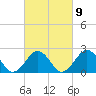 Chesapeake Bay Bridge tide chart for Thursday, March 9, 2023