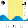 Chesapeake Bay Bridge tide chart for Thursday, April 13, 2023