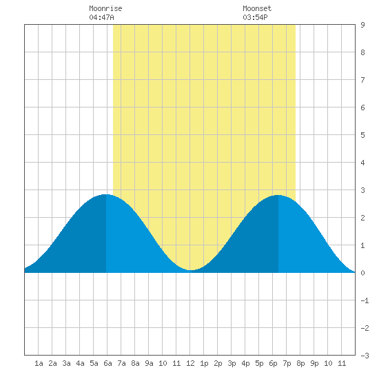 Chesapeake Bay Bridge tide chart for Sunday, April 16, 2023