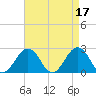Chesapeake Bay Bridge tide chart for Monday, April 17, 2023