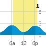 Chesapeake Bay Bridge tide chart for Saturday, April 1, 2023