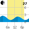Chesapeake Bay Bridge tide chart for Thursday, April 27, 2023