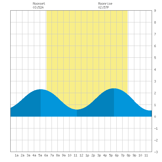 Chesapeake Bay Bridge tide chart for Sunday, April 30, 2023