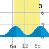 Chesapeake Bay Bridge tide chart for Monday, April 3, 2023