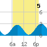 Chesapeake Bay Bridge tide chart for Wednesday, April 5, 2023
