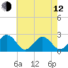 Chesapeake Bay Bridge tide chart for Friday, May 12, 2023