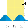 Chesapeake Bay Bridge tide chart for Sunday, May 14, 2023