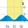 Chesapeake Bay Bridge tide chart for Monday, May 1, 2023