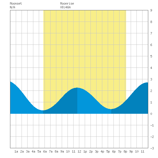 Chesapeake Bay Bridge tide chart for Tuesday, May 23, 2023