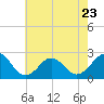 Chesapeake Bay Bridge tide chart for Tuesday, May 23, 2023