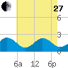 Chesapeake Bay Bridge tide chart for Saturday, May 27, 2023