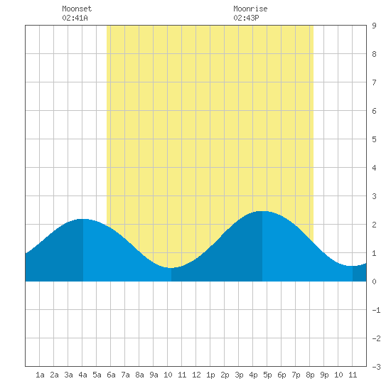 Chesapeake Bay Bridge tide chart for Monday, May 29, 2023