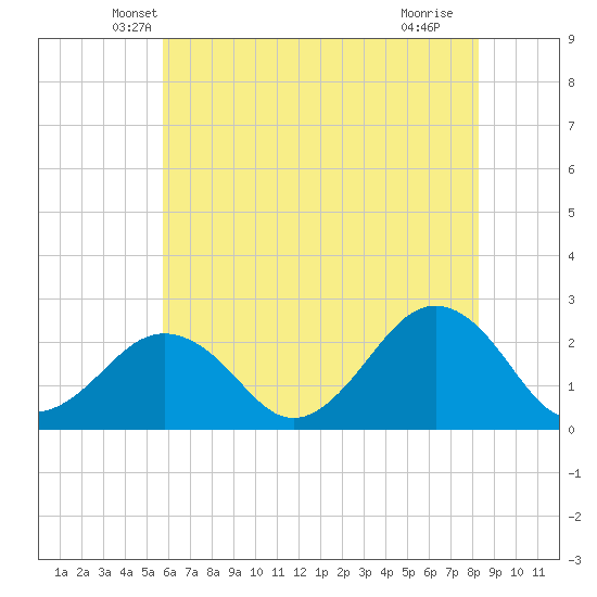 Chesapeake Bay Bridge tide chart for Wednesday, May 31, 2023