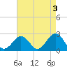 Chesapeake Bay Bridge tide chart for Wednesday, May 3, 2023