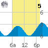 Chesapeake Bay Bridge tide chart for Friday, May 5, 2023