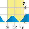 Chesapeake Bay Bridge tide chart for Sunday, May 7, 2023