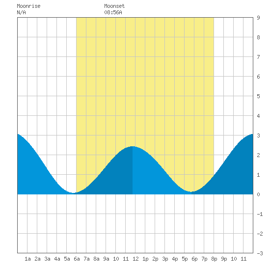 Chesapeake Bay Bridge tide chart for Tuesday, May 9, 2023