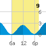 Chesapeake Bay Bridge tide chart for Tuesday, May 9, 2023