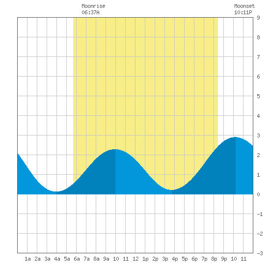 Chesapeake Bay Bridge tide chart for Monday, June 19, 2023