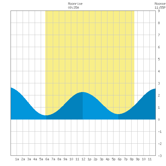 Chesapeake Bay Bridge tide chart for Thursday, June 22, 2023