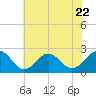 Chesapeake Bay Bridge tide chart for Thursday, June 22, 2023
