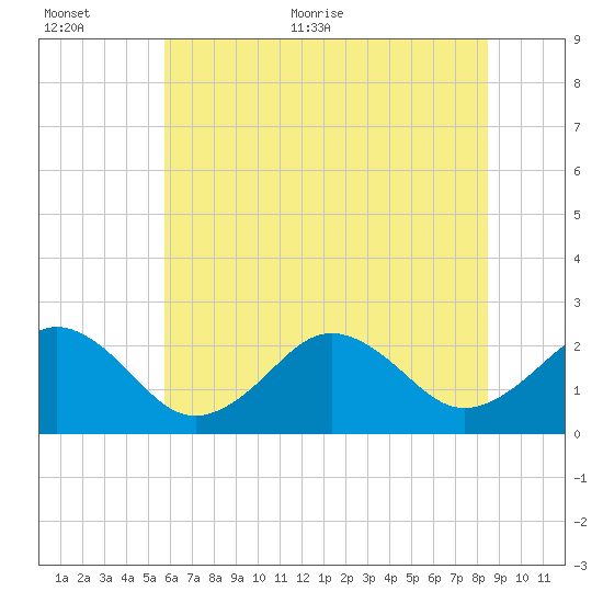 Chesapeake Bay Bridge tide chart for Saturday, June 24, 2023