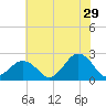 Chesapeake Bay Bridge tide chart for Thursday, June 29, 2023
