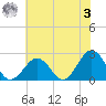 Chesapeake Bay Bridge tide chart for Saturday, June 3, 2023