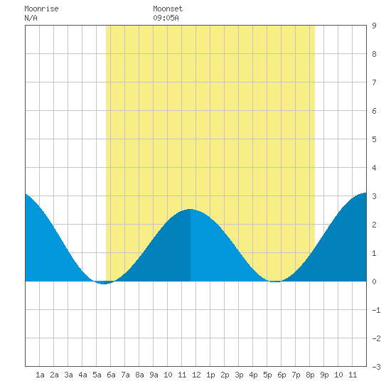 Chesapeake Bay Bridge tide chart for Wednesday, June 7, 2023