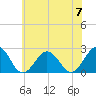 Chesapeake Bay Bridge tide chart for Wednesday, June 7, 2023