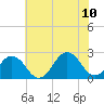 Chesapeake Bay Bridge tide chart for Monday, July 10, 2023