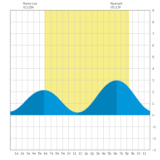 Chesapeake Bay Bridge tide chart for Thursday, July 13, 2023