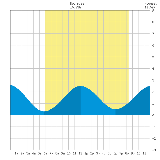 Chesapeake Bay Bridge tide chart for Saturday, July 22, 2023