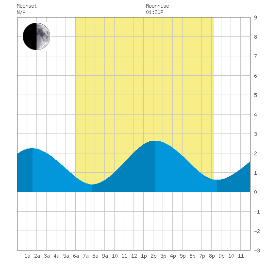 Chesapeake Bay Bridge tide chart for Tuesday, July 25, 2023