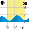 Chesapeake Bay Bridge tide chart for Tuesday, July 25, 2023