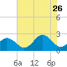 Chesapeake Bay Bridge tide chart for Wednesday, July 26, 2023