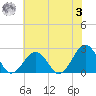 Chesapeake Bay Bridge tide chart for Monday, July 3, 2023