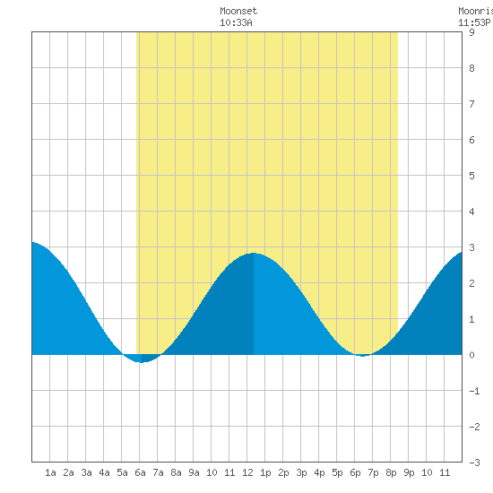 Chesapeake Bay Bridge tide chart for Friday, July 7, 2023