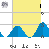 Chesapeake Bay Bridge tide chart for Tuesday, August 1, 2023